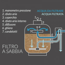 SABBIA PER PISCINA GRANULARE SILICEA AL QUARZO 25 KG PER POMPE FILTRO A SABBIA